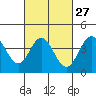 Tide chart for Balboa Pier, Laguna Beach, California on 2024/02/27