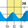 Tide chart for Balboa Pier, Laguna Beach, California on 2024/02/28