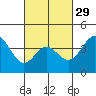 Tide chart for Balboa Pier, Laguna Beach, California on 2024/02/29