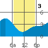 Tide chart for Balboa Pier, Laguna Beach, California on 2024/02/3