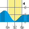 Tide chart for Balboa Pier, Laguna Beach, California on 2024/02/4