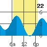 Tide chart for Balboa Pier, Laguna Beach, California on 2024/03/22