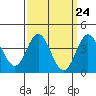 Tide chart for Balboa Pier, Laguna Beach, California on 2024/03/24