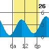 Tide chart for Balboa Pier, Laguna Beach, California on 2024/03/26