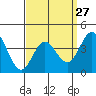 Tide chart for Balboa Pier, Laguna Beach, California on 2024/03/27