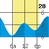 Tide chart for Balboa Pier, Laguna Beach, California on 2024/03/28