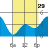 Tide chart for Balboa Pier, Laguna Beach, California on 2024/03/29