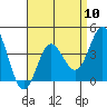 Tide chart for Balboa Pier, Laguna Beach, California on 2024/04/10
