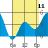 Tide chart for Balboa Pier, Laguna Beach, California on 2024/04/11