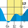 Tide chart for Balboa Pier, Laguna Beach, California on 2024/04/12