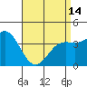 Tide chart for Balboa Pier, Laguna Beach, California on 2024/04/14