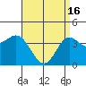 Tide chart for Balboa Pier, Laguna Beach, California on 2024/04/16