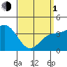 Tide chart for Balboa Pier, Laguna Beach, California on 2024/04/1