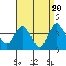 Tide chart for Balboa Pier, Laguna Beach, California on 2024/04/20