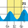 Tide chart for Balboa Pier, Laguna Beach, California on 2024/04/21