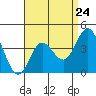 Tide chart for Balboa Pier, Laguna Beach, California on 2024/04/24