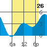 Tide chart for Balboa Pier, Laguna Beach, California on 2024/04/26