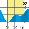Tide chart for Balboa Pier, Laguna Beach, California on 2024/04/27