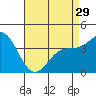 Tide chart for Balboa Pier, Laguna Beach, California on 2024/04/29