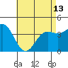 Tide chart for Balboa Pier, Laguna Beach, California on 2024/05/13