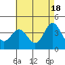 Tide chart for Balboa Pier, Laguna Beach, California on 2024/05/18
