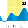 Tide chart for Balboa Pier, Laguna Beach, California on 2024/05/22