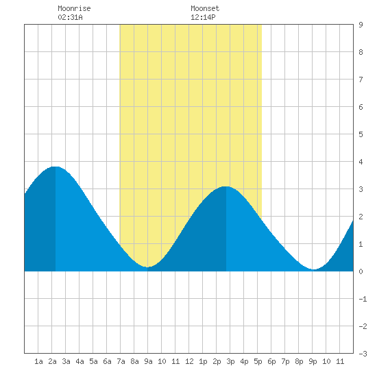 Tide Chart for 2021/02/6