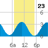 Tide chart for Jones Inlet, Point Lookout, Long Island, New York on 2022/01/23