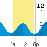 Tide chart for Jones Inlet, Point Lookout, Long Island, New York on 2023/02/12