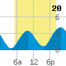 Tide chart for Jones Inlet, Point Lookout, New York on 2023/06/20