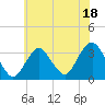 Tide chart for Jones Inlet, Point Lookout, Long Island, New York on 2023/07/18