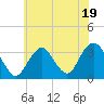 Tide chart for Jones Inlet, Point Lookout, Long Island, New York on 2023/07/19