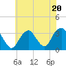 Tide chart for Jones Inlet, Point Lookout, Long Island, New York on 2023/07/20