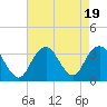Tide chart for Jones Inlet, Point Lookout, Long Island, New York on 2023/08/19
