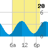 Tide chart for Jones Inlet, Point Lookout, Long Island, New York on 2023/08/20