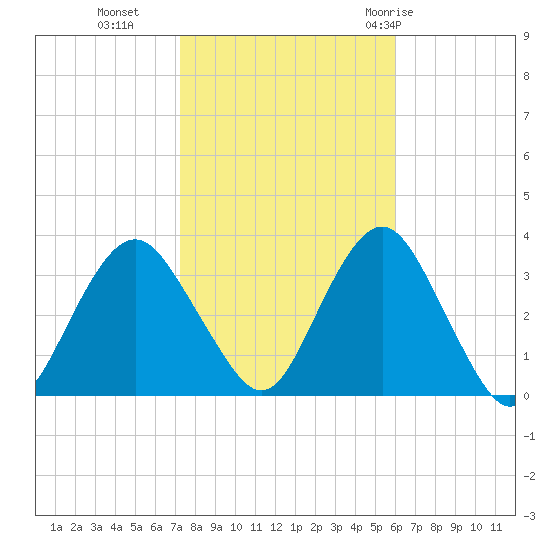 Tide Chart for 2023/10/25