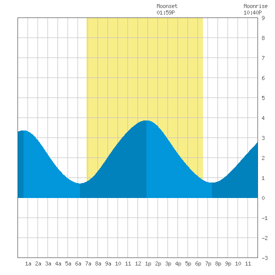 Tide Chart for 2023/10/5