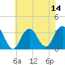 Tide chart for Jones Inlet, Point Lookout, New York on 2025/07/14