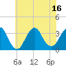 Tide chart for Jones Inlet, Point Lookout, New York on 2025/07/16