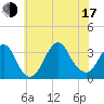 Tide chart for Jones Inlet, Point Lookout, New York on 2025/07/17