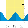 Tide chart for Jones Inlet, Point Lookout, New York on 2025/07/1