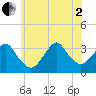 Tide chart for Jones Inlet, Point Lookout, New York on 2025/07/2
