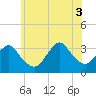Tide chart for Jones Inlet, Point Lookout, New York on 2025/07/3