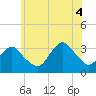 Tide chart for Jones Inlet, Point Lookout, New York on 2025/07/4