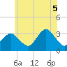 Tide chart for Jones Inlet, Point Lookout, New York on 2025/07/5