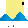Tide chart for Jones Inlet, Point Lookout, New York on 2025/07/6