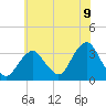 Tide chart for Jones Inlet, Point Lookout, New York on 2025/07/9