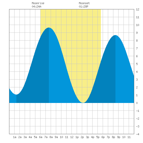 Tide Chart for 2021/03/9