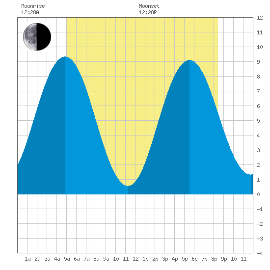 Tide Chart for 2021/07/1