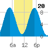 Tide chart for Jones Neck, Medomak River, Maine on 2023/12/20